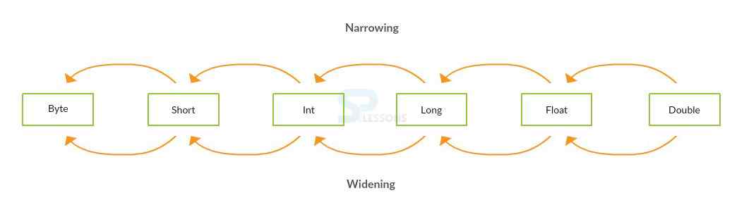 corejava Type Casting in Java 16 splesson - Tổng hợp từ A - Z kiến thức Java cơ bản