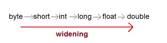 widening type conversion - Tổng hợp từ A - Z kiến thức Java cơ bản