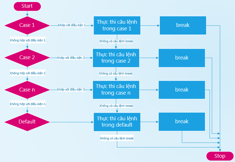 java switch case 1 - [Bài 5] Switch - Case trong Java (Câu lệnh điều khiển / Câu lệnh rẽ nhánh)